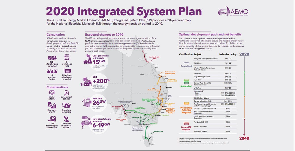 2020 Integrated System Plan